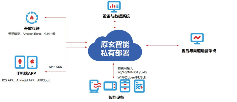 私有云解決方案